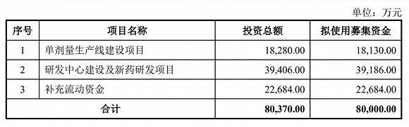 兴齐眼药|16个月股价暴涨11倍，这家眼科药物龙头拟募资8亿
