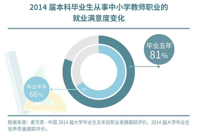 职业|职业幸福感高于全国平均水平本科生从教比例近五年持续上升