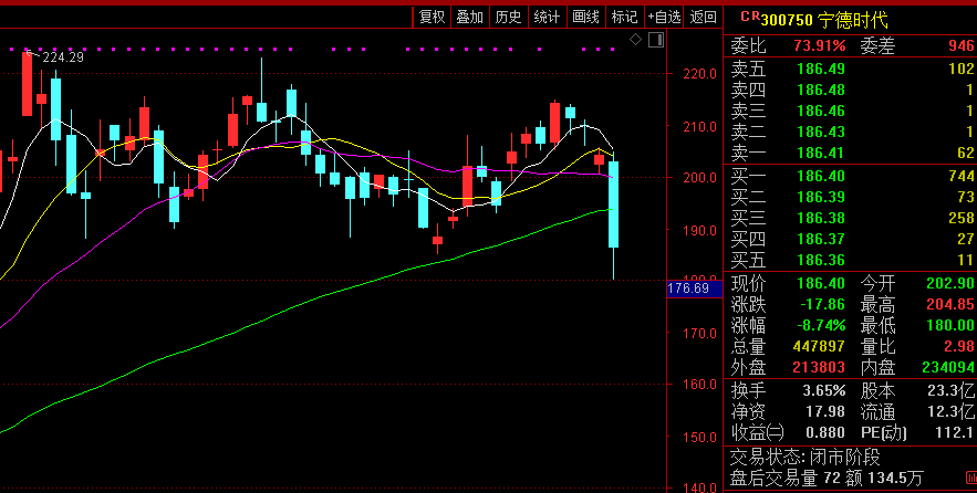 宁德|一则传闻跌掉400亿市值！宁德时代最新澄清来了：不会放弃811，特斯拉订单正逐渐释放……