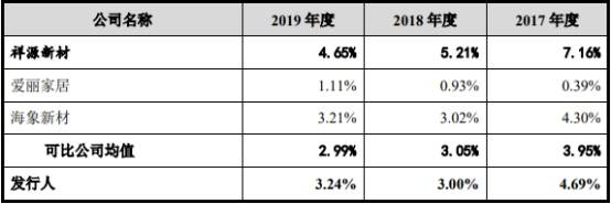 现金|润阳科技营收暴增现金流勾稽不上 与经销商数据＂打架＂