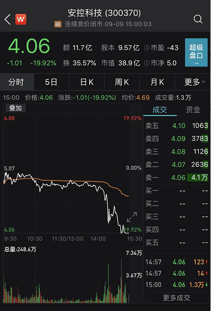 安控科技封住跌停,为新规后创业板首只封板跌停股