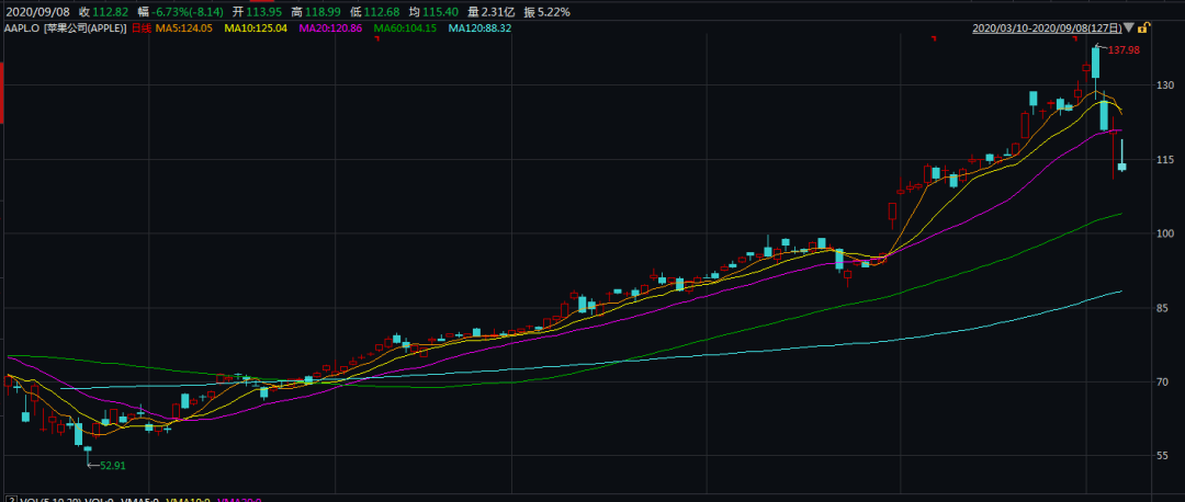 科技|太罕见！巴菲特大动作：砸近40亿押注科技公司IPO！尝到重仓苹果甜头？