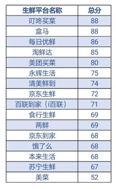 平台|沪消保委发布线上生鲜平台消费评价 5家平台得分较高