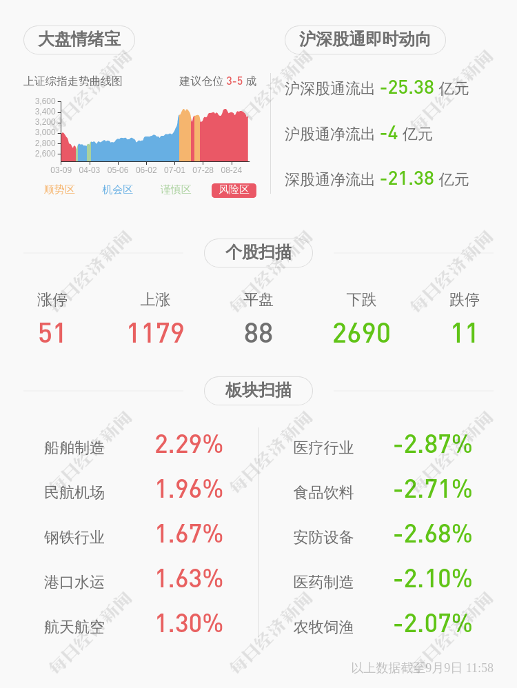 股份|恒华科技：实际控制人罗新伟质押2900万股及解质押2819万股