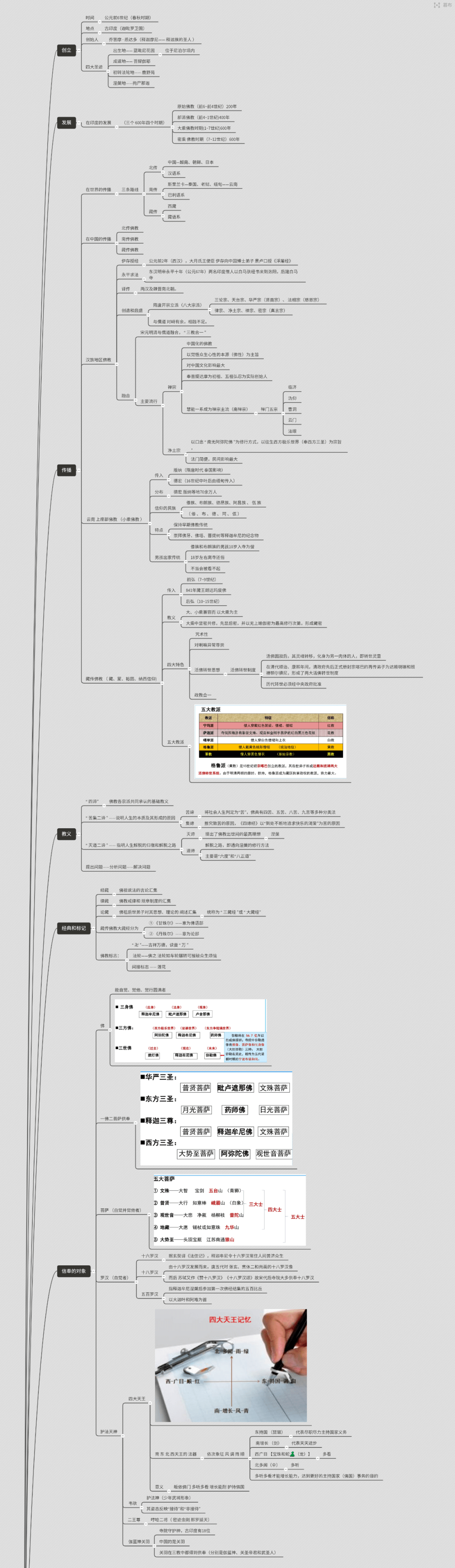 必看干货|全导(宗教知识)思维导图