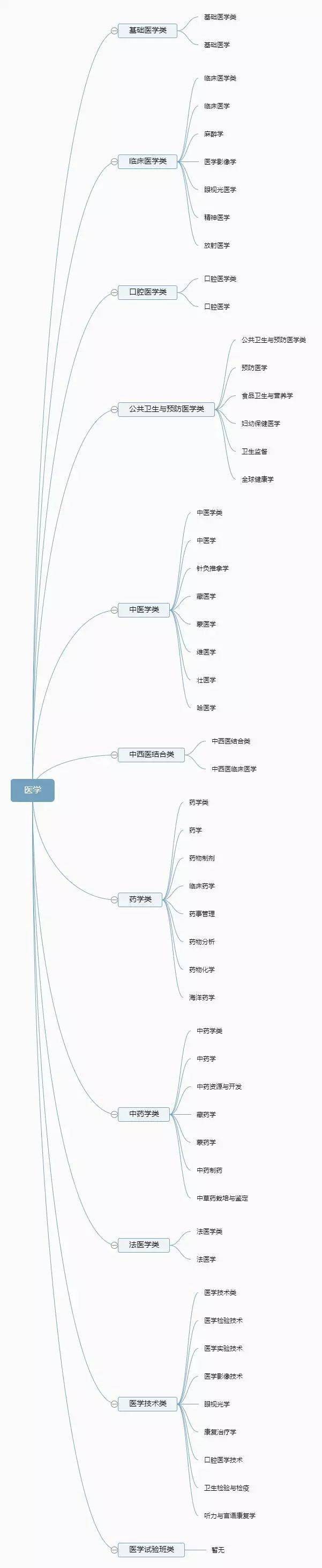 大学|专业分类一目了然！【大学专业】12张图带你了解大学全部专业