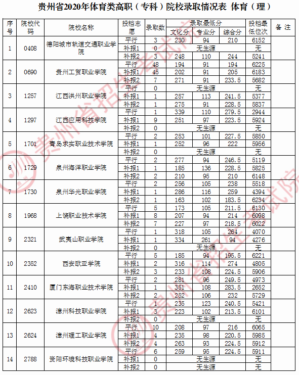 志愿|各地高校录取情况及投档分数线跟进 | 9月8日