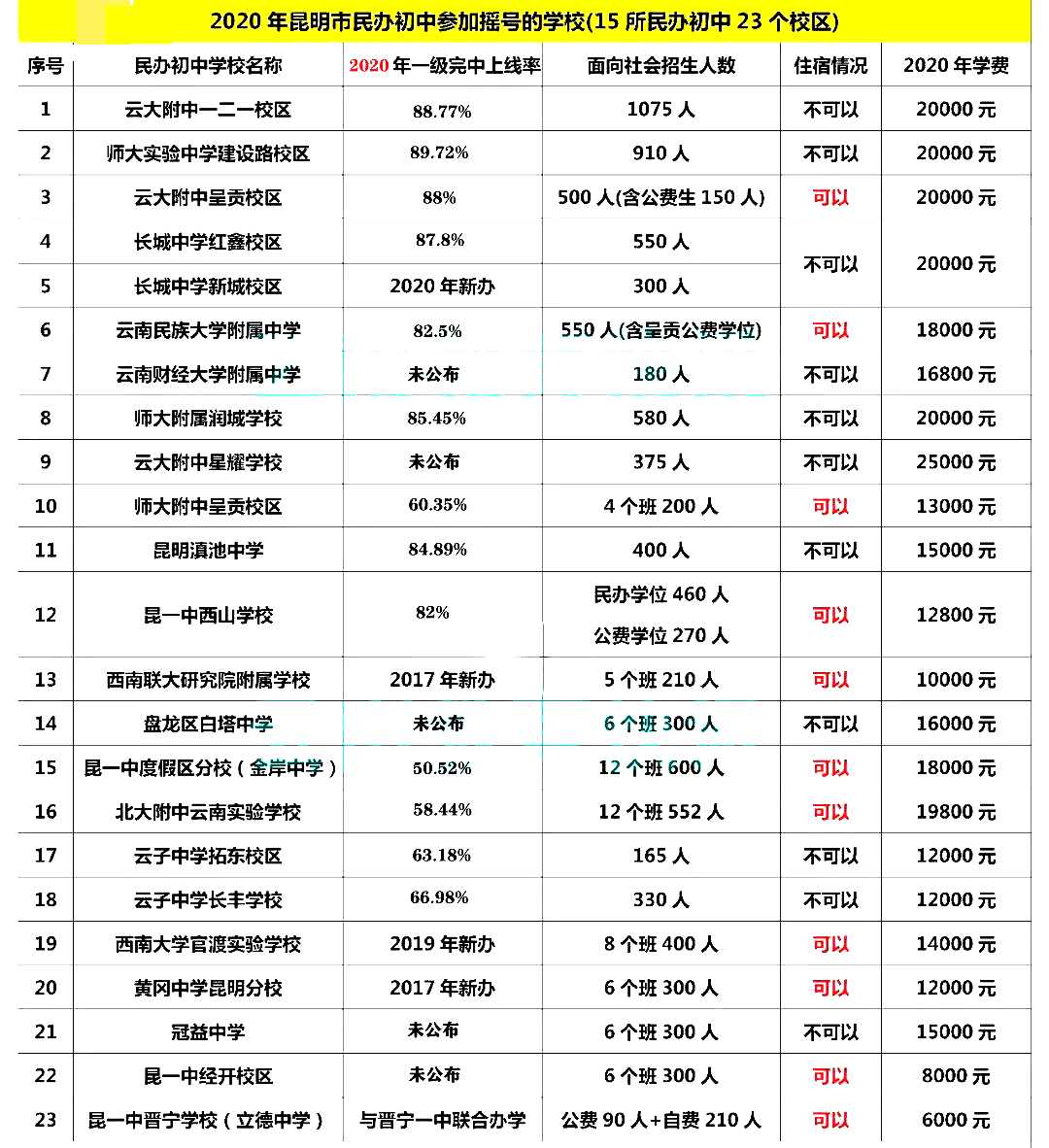 2020昆明初中升学率_2020年昆明小升初参加摇号学校中考录取率分析!附小