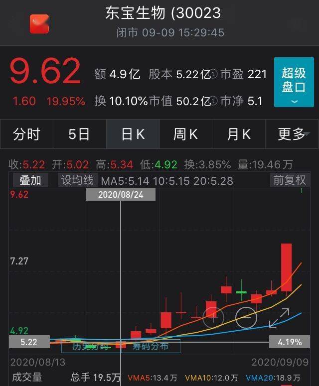 对公司|两连板东宝生物收函：上半年净利降六成，股价却13天涨92%