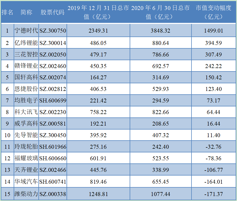 市值|零部件车企半年考“冰火两重天” ：市值10家增5家减，宁德时代一骑绝尘，潍柴动力遭遇暴击