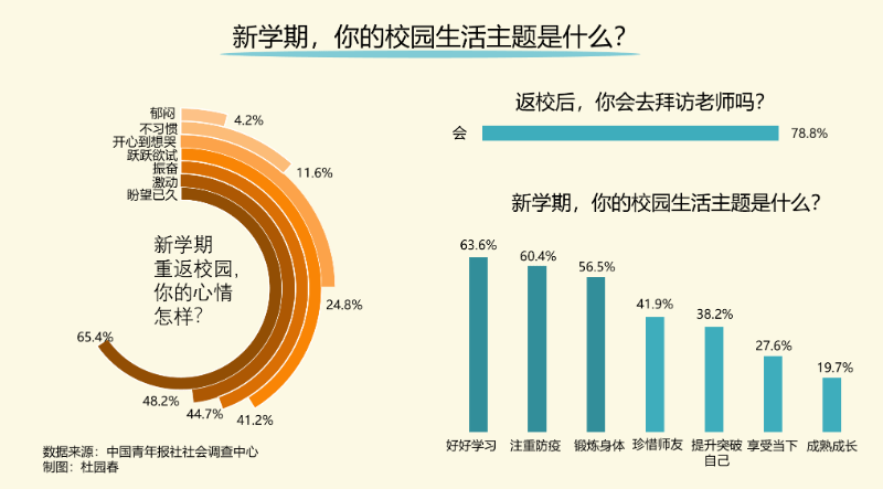 大学生|新学期校园生活主题 受访大学生表示是好好学习和注重防疫