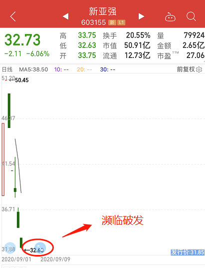 市场|?新股惨了！“中10签亏6万”，上市后快速破发！券商跟投亏2000多万