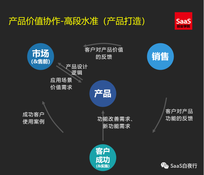 saas创业路线图82协同打造产品价值的三个段位