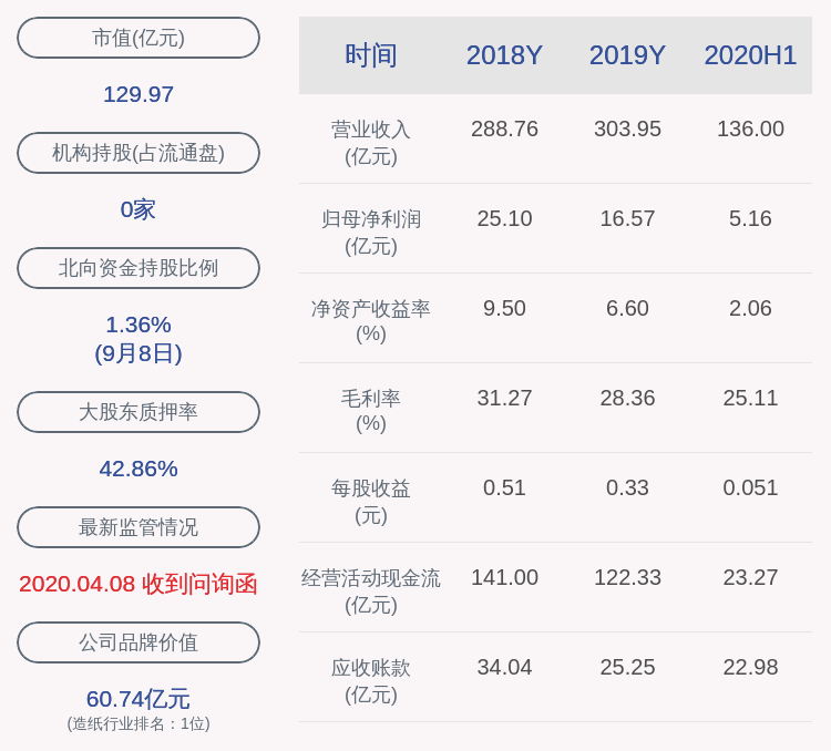 学历|完成计划！晨鸣纸业：控股股东晨鸣控股累计增持约1782万股