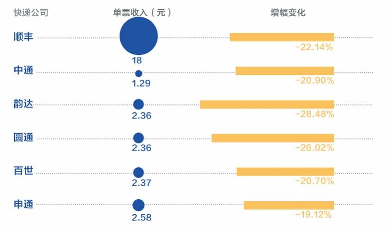 业务量|六大快递上半年每个包裹收入降20%，顺丰市场份额增幅最大