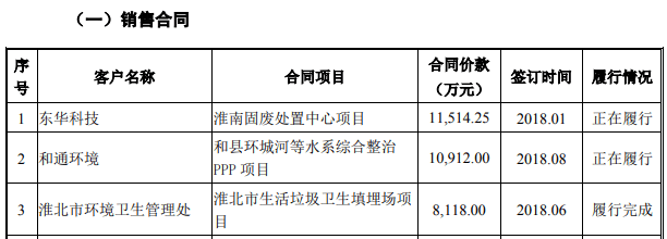 突击|通源环境突击引入外部股东存争议，销售额与签订合同不符