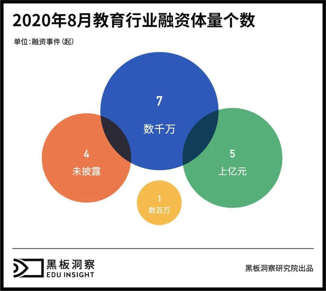报告|8月教育行业融资报告：17家企业共融资约28.7亿元，上亿元融资事件频发