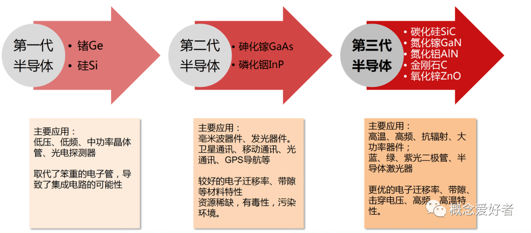 第三代半导体以碳化硅以及氮化镓为代表,则可应用在更高阶的高压功率