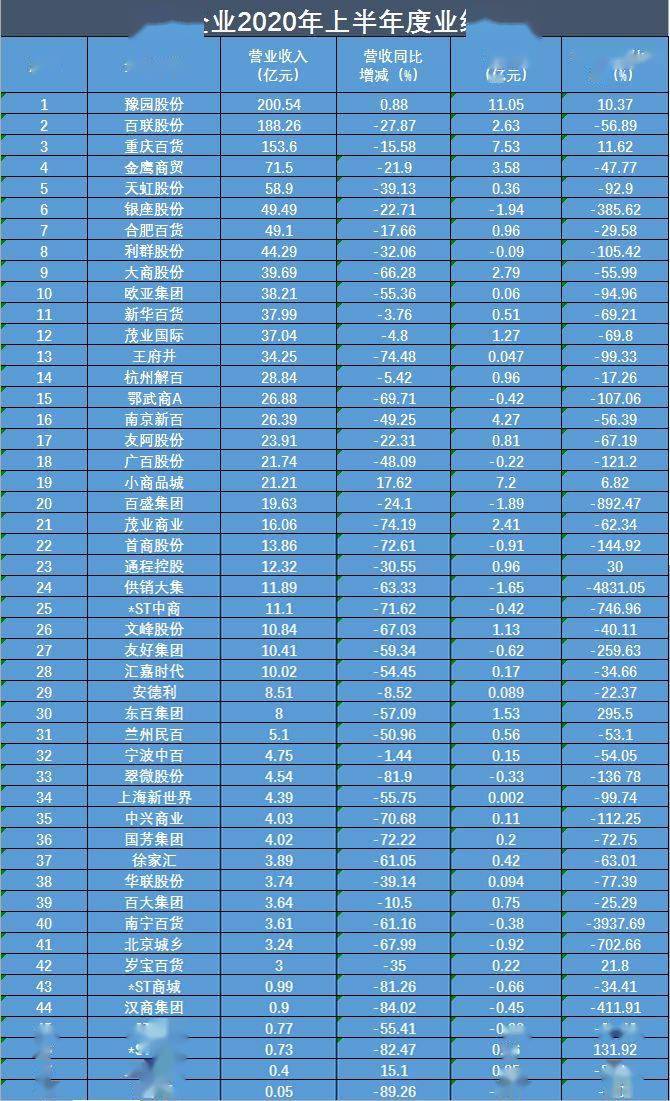 半年|数读商业半年报丨48家百货有40家营收净利双降，线上出现商机
