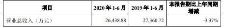换手率|万胜智能涨266%换手率7成 上半年经营现金净额降220%