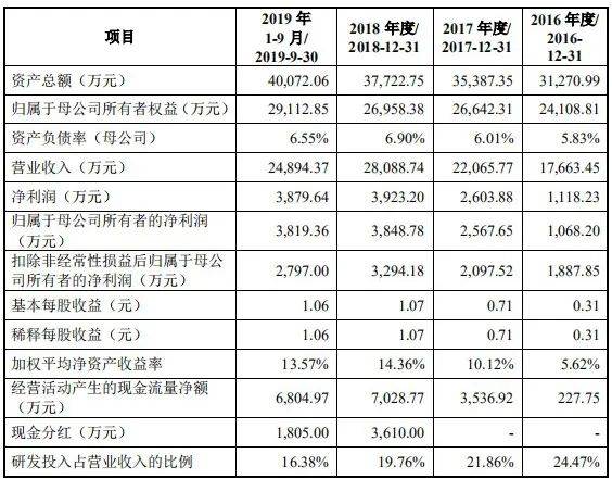 技术|国产PDF软件第一股撑不起A股神话