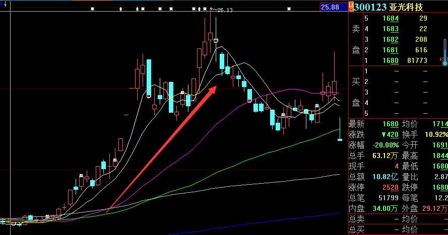 股民|军工大牛股开盘直接跌20%，5大股东竟要减持25%！近6万股民炸锅：这是连公司都不要了？