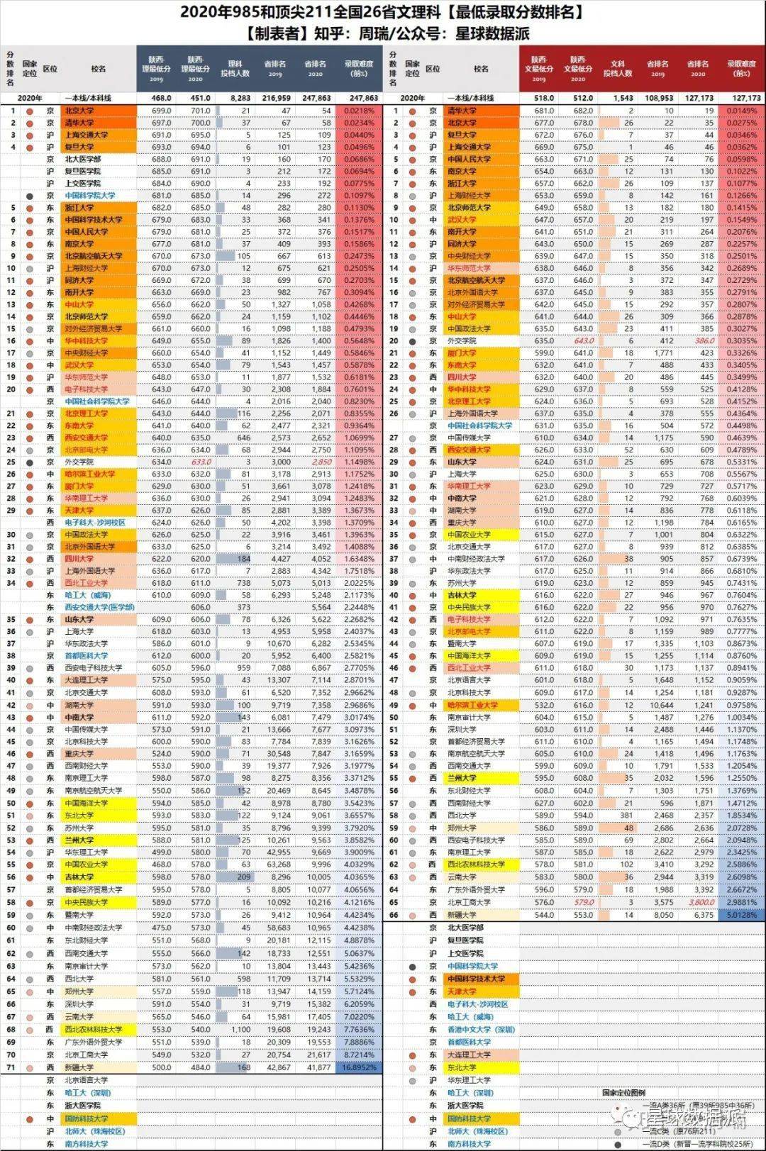 博弈|华科受中美博弈影响直逼武大?…大数据！2020年各省名校高考录取最低分排名整理