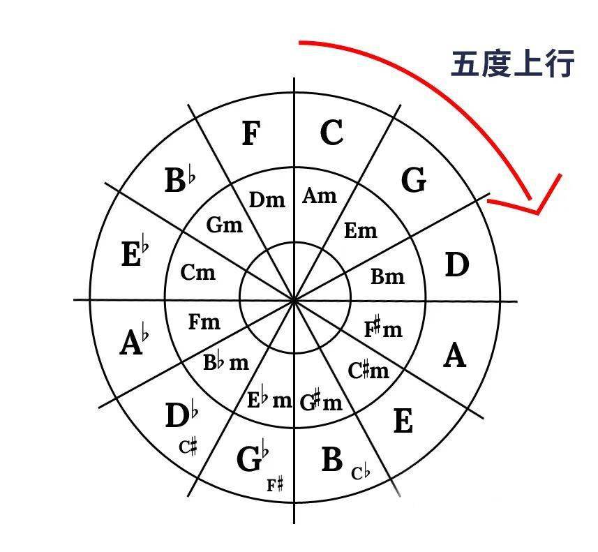 五度圈在流行曲中的实战运用