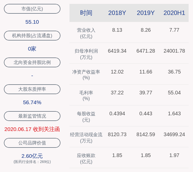 股东|宝莱特：控股股东燕金元先生质押120万股