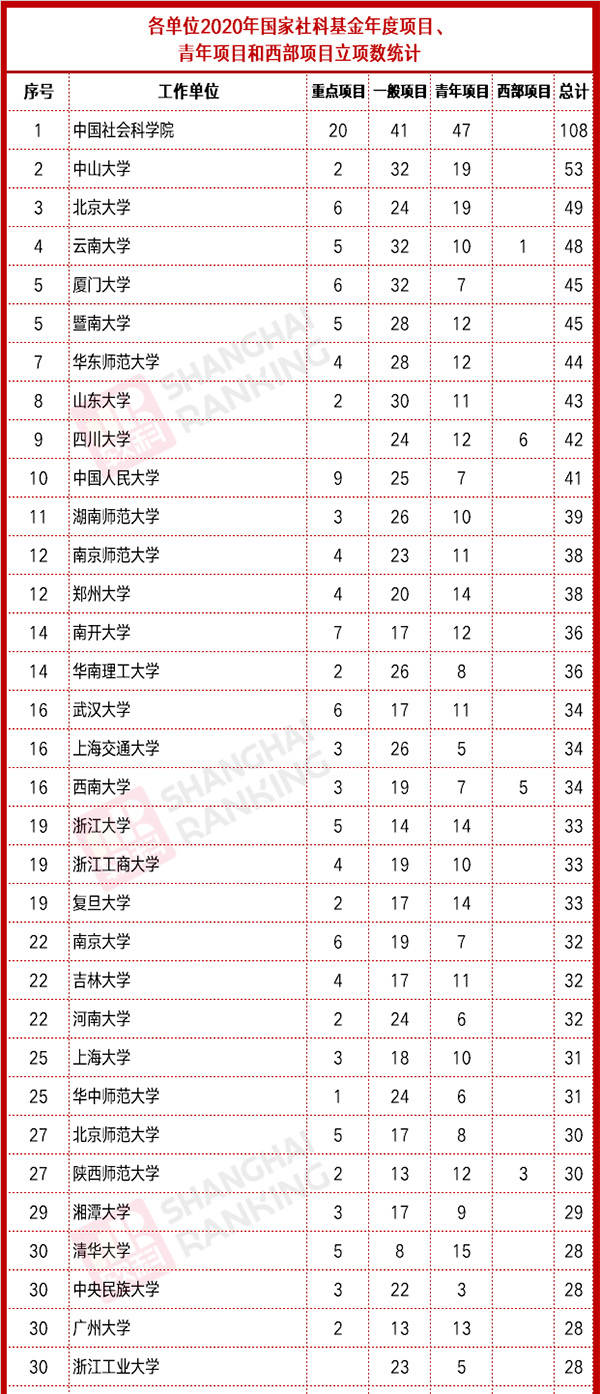 项目|国家社科基金年度项目公示，云南大学项目数量紧追北大