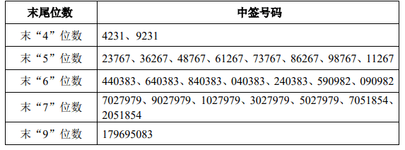 结果|兑奖啦！6只新股中签号出炉