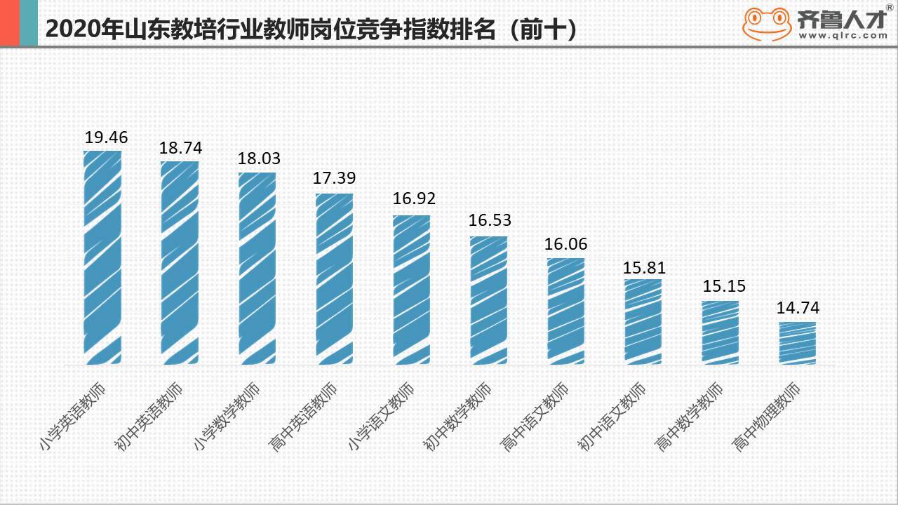 英语教师竞争激烈齐鲁人才网调查数据显示,2020年山东教培行业职场