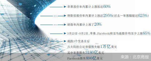 市场|美股过山车：成也科技败也科技