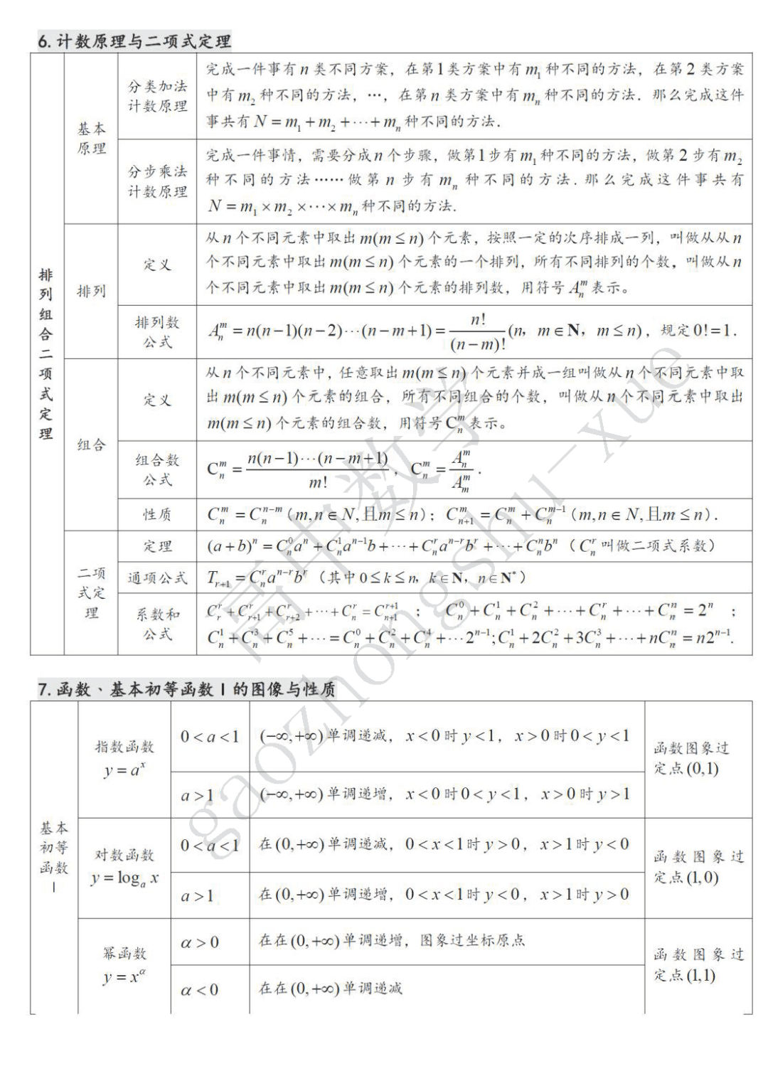 摄图|高中数学| 22张表格覆盖高中三年考试重点难点！（可下载打印）