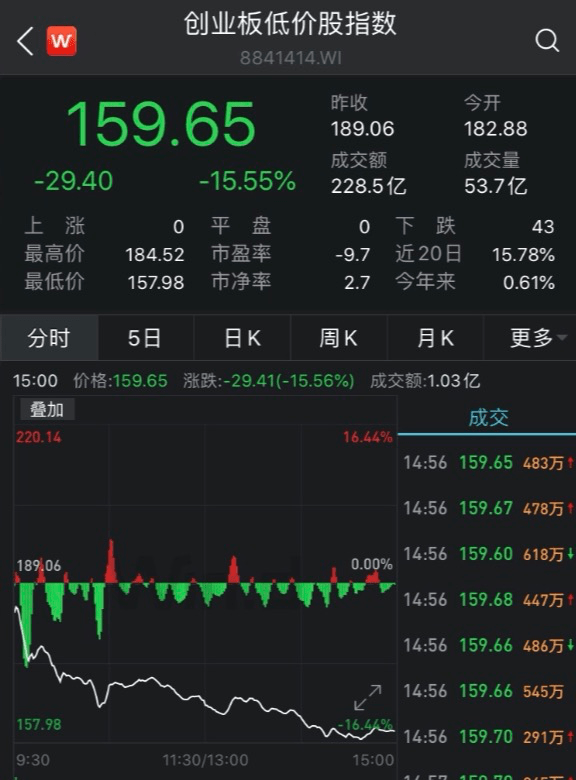 刹车|炒差“歪风”刹车，300多只创业板股票跌幅超10%！