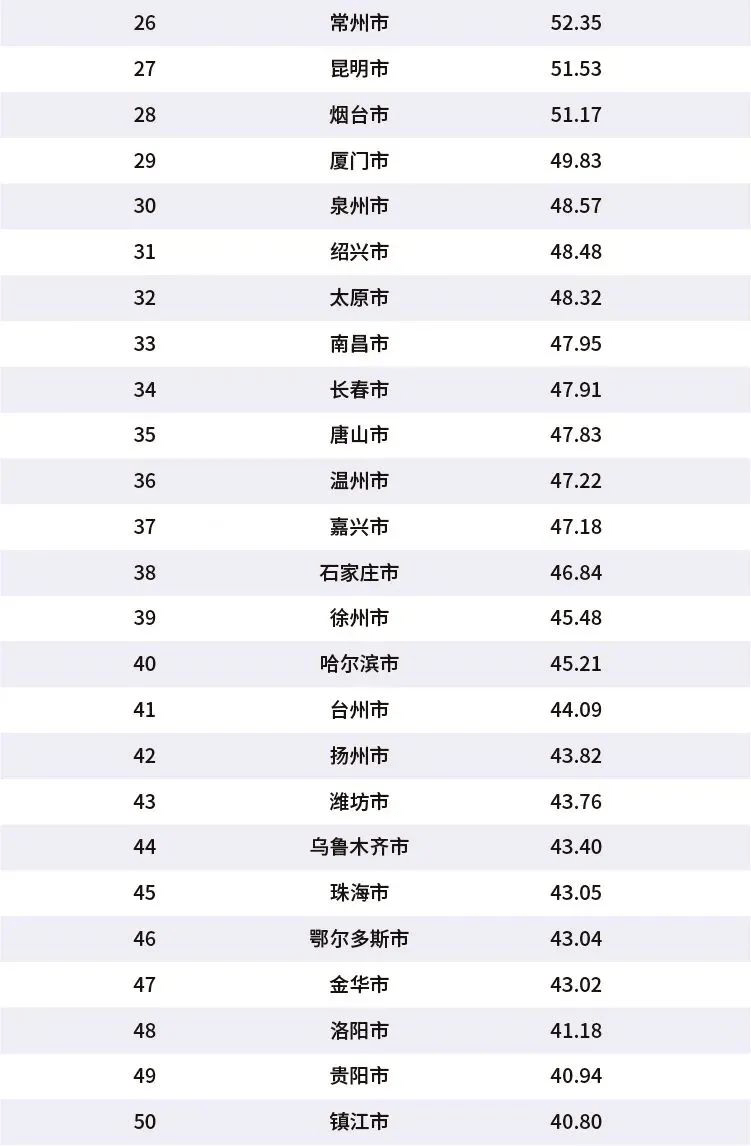 2020中国城市GDP百强榜完整榜单公布_内蒙古仅鄂尔多斯上榜 最新中国城市GDP百强榜发布(3)