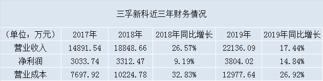 2017年|三孚新科IPO：应收账款占比高、原材料大涨价，公司增收易增利难