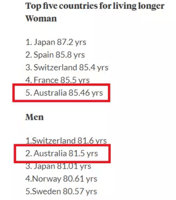 寿命|人均预期寿命世界第六，澳大利亚人如何过好长寿生活