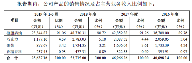 2018年底|海融科技IPO过会，植脂奶油产品面临挑战