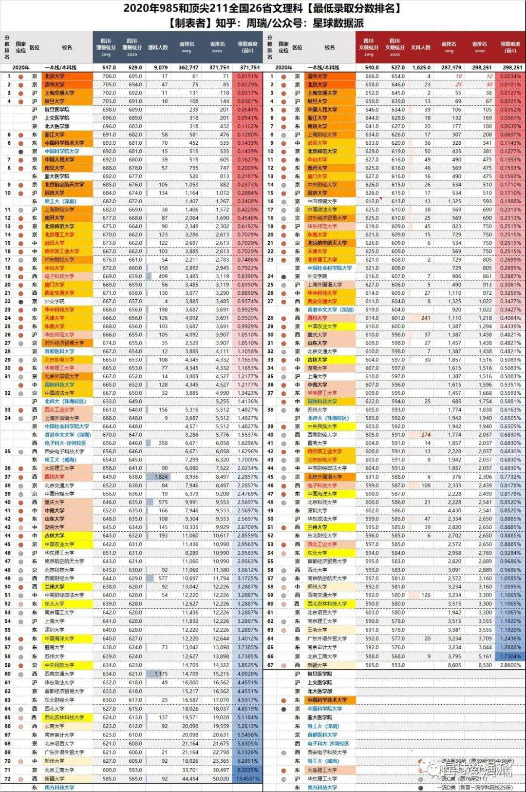 博弈|华科受中美博弈影响直逼武大?…大数据！2020年各省名校高考录取最低分排名整理