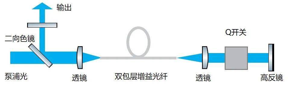 下表总结了调q光纤激光器的一些发展进程,数据来源fiber lasers (crc