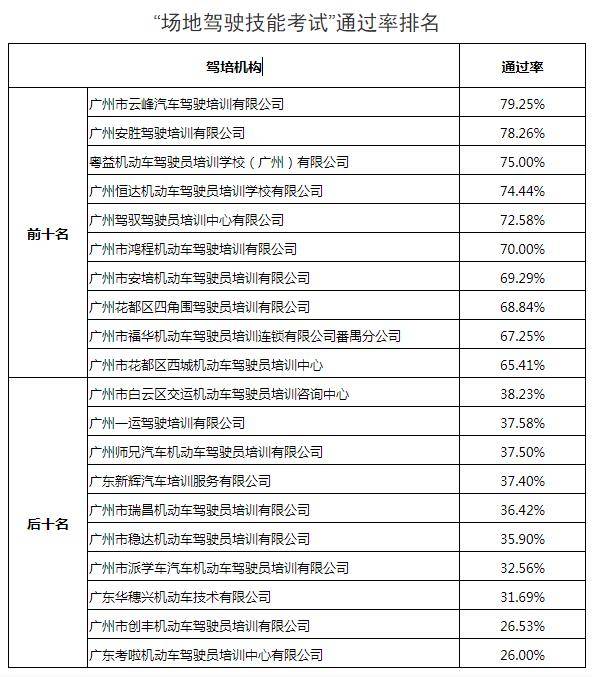 投诉量|广州公布“驾校榜单”！通过率最低、投诉量最多的驾校大曝光
