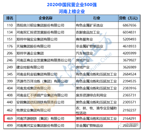 河南济源钢铁（集团）有限公司 排名271位 强返回搜狐，查看更多 责任编辑： 平台声明：该文观点仅代