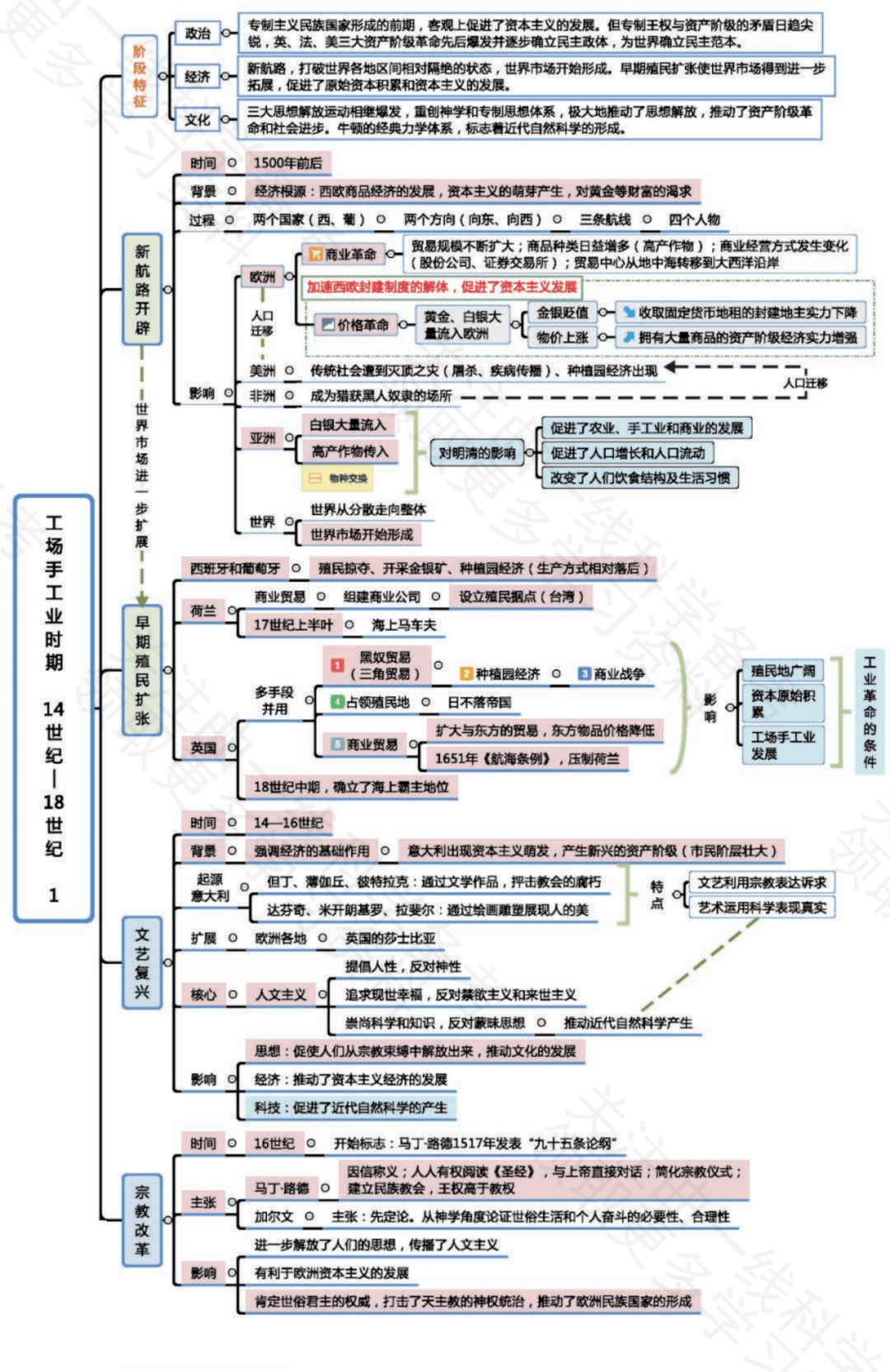 今天每日一曲就给大家分享23张历史思维导图!