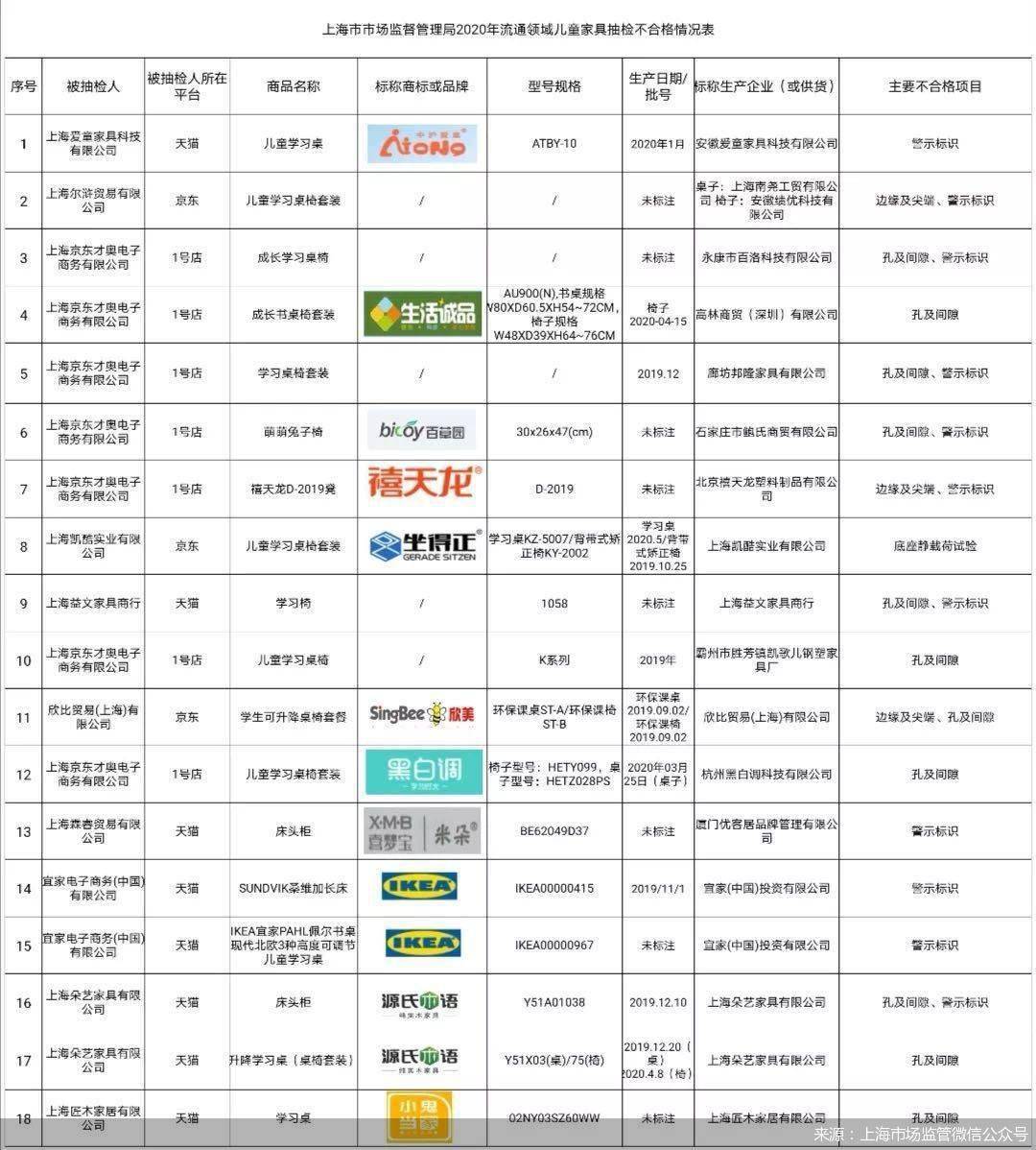 上海市|宜家回应2批次产品警示标识不合格：表述方式不同