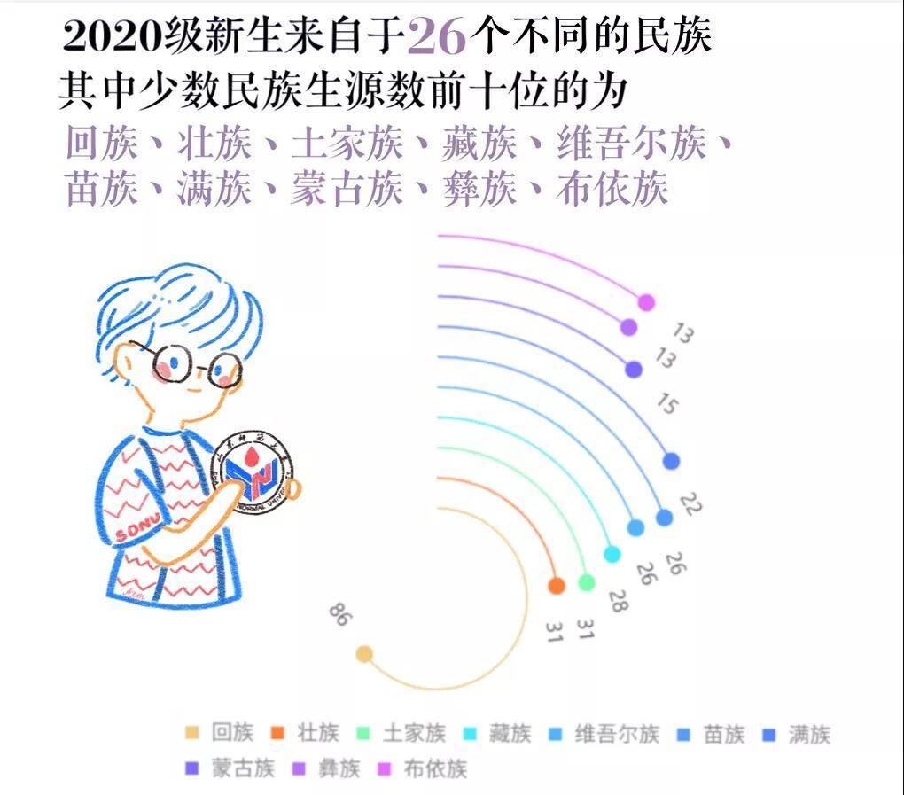 2020年|来自26个民族，女生占比七成 山师大2020年本科新生大数据来啦