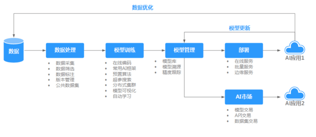 揭秘华为ai一站式开发平台,3步构建一个ai模型 华为升腾师资培训