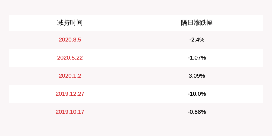 原控股股东|迅游科技：原控股股东、实际控制人之一章建伟累计减持196万股，减持计划时间已过半