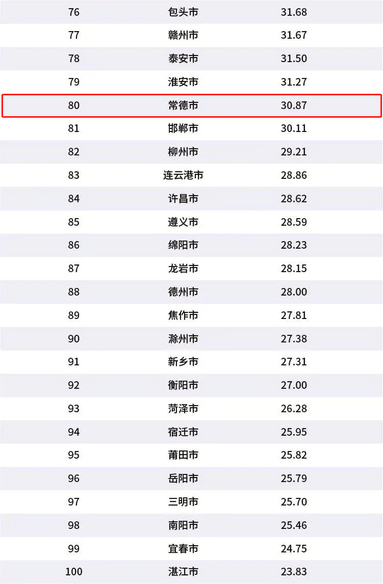 湖南2020上半年城市_2020年中国城市综合经济竞争力排行榜发布,湖南怀化入榜