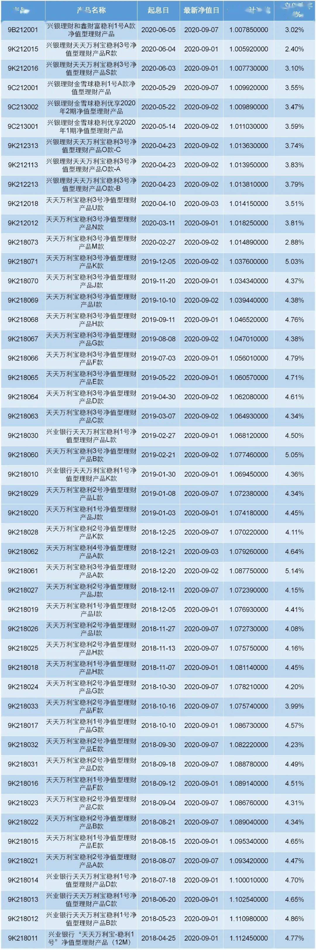 【产品运作】兴银理财全系列产品每周表现一览表